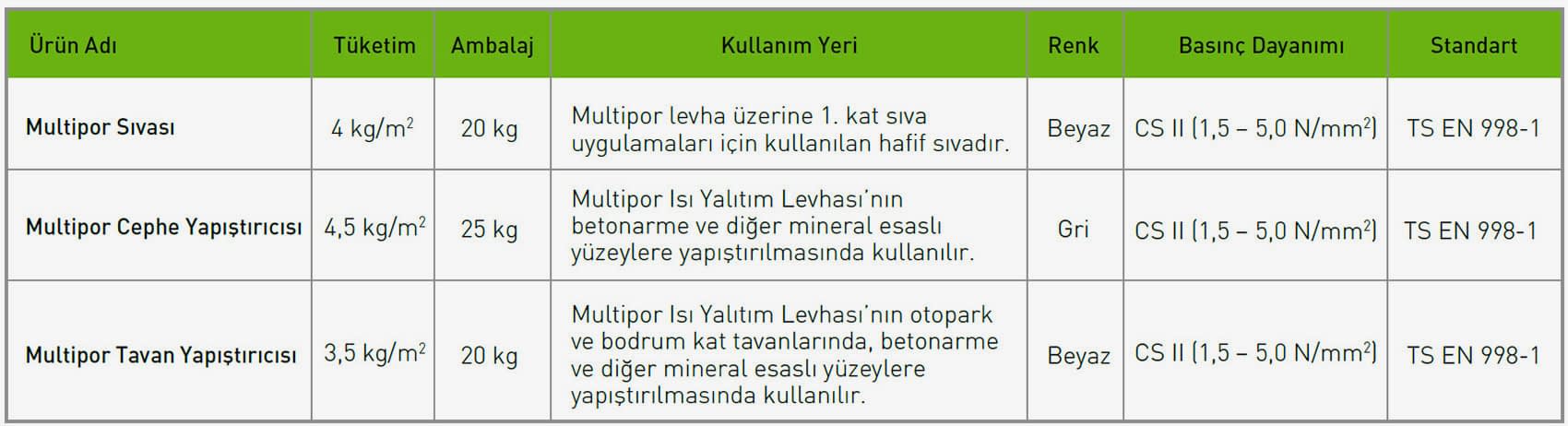 Multipor Sıva ve Yapıştırıcıları Teknik Özellikleri
